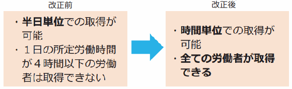 ＜改正のポイント＞
