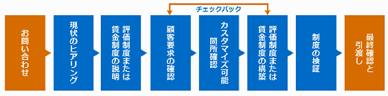 制度導入までの手順