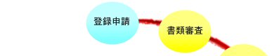 登録申請→書類審査