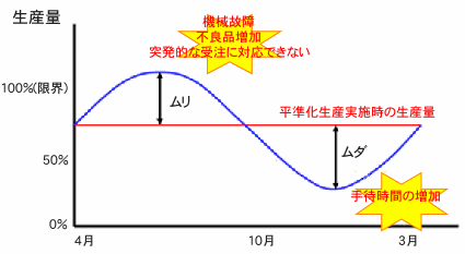 生産性の変動