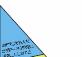 専門性ある人材が週２～３日現場に密着。人も育てる