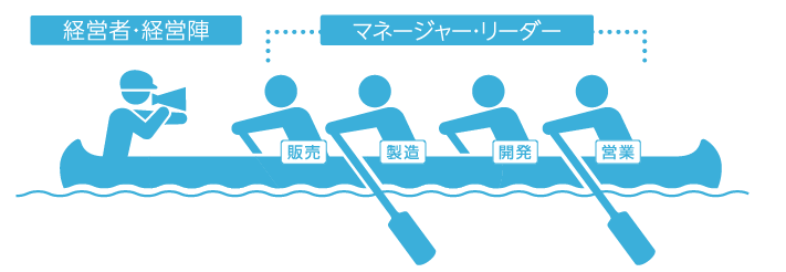 「考動経営」の構図