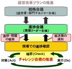 進捗会議の位置づけ