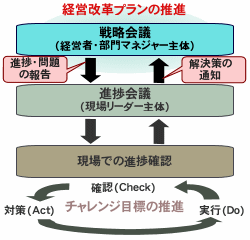 戦略会議の位置づけ